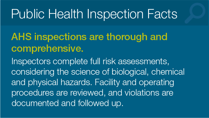Public Health Inspection Facts 
			AHS inspections are thorough and comprehensive. 
			Inspectors complete full risk assessments,
			considering the science of biological, chemical
			and physical hazards. Facility and operating
			procedures are reviewed, and violations are
			documented and followed up.