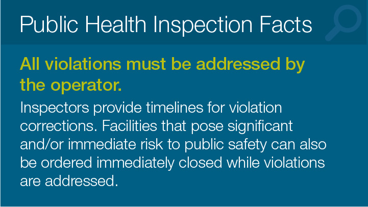 Public Health Inspection Facts 
			All violations must be addressed by the operator. 
			Inspectors provide timelines for violation corrections. Facilities that pose significant and/or immediate risk to public safety can also be ordered immediately closed while violations are addressed.