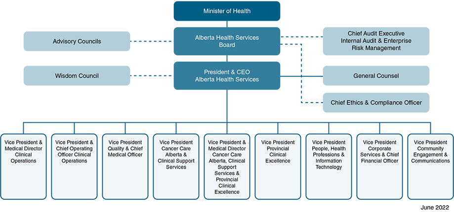 AHS Organizational Structure