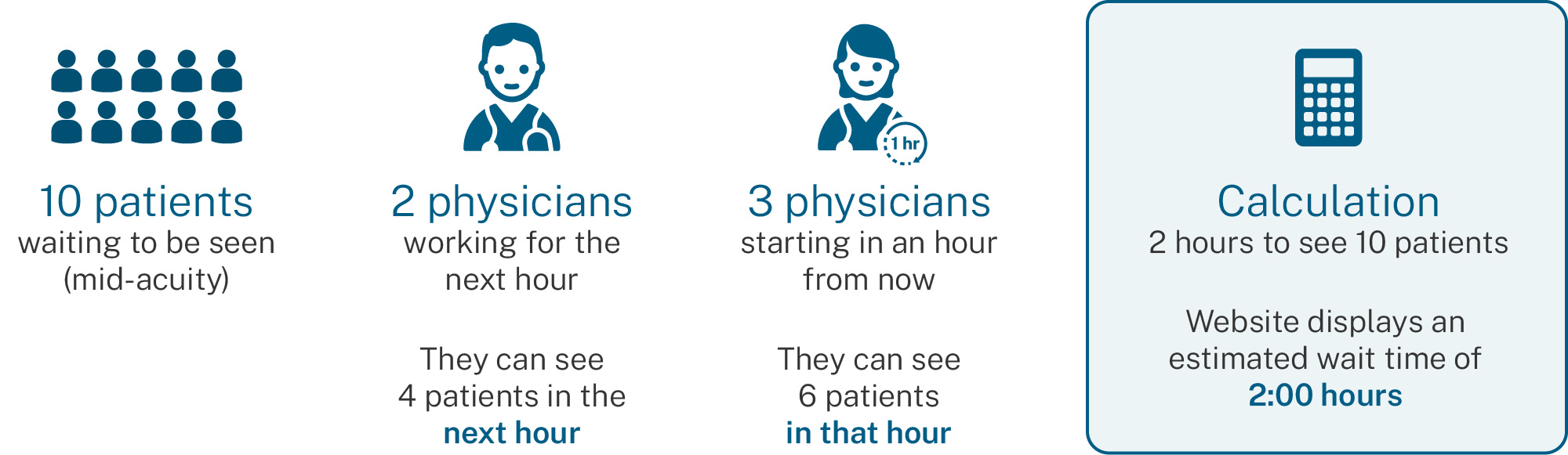 Wait Times