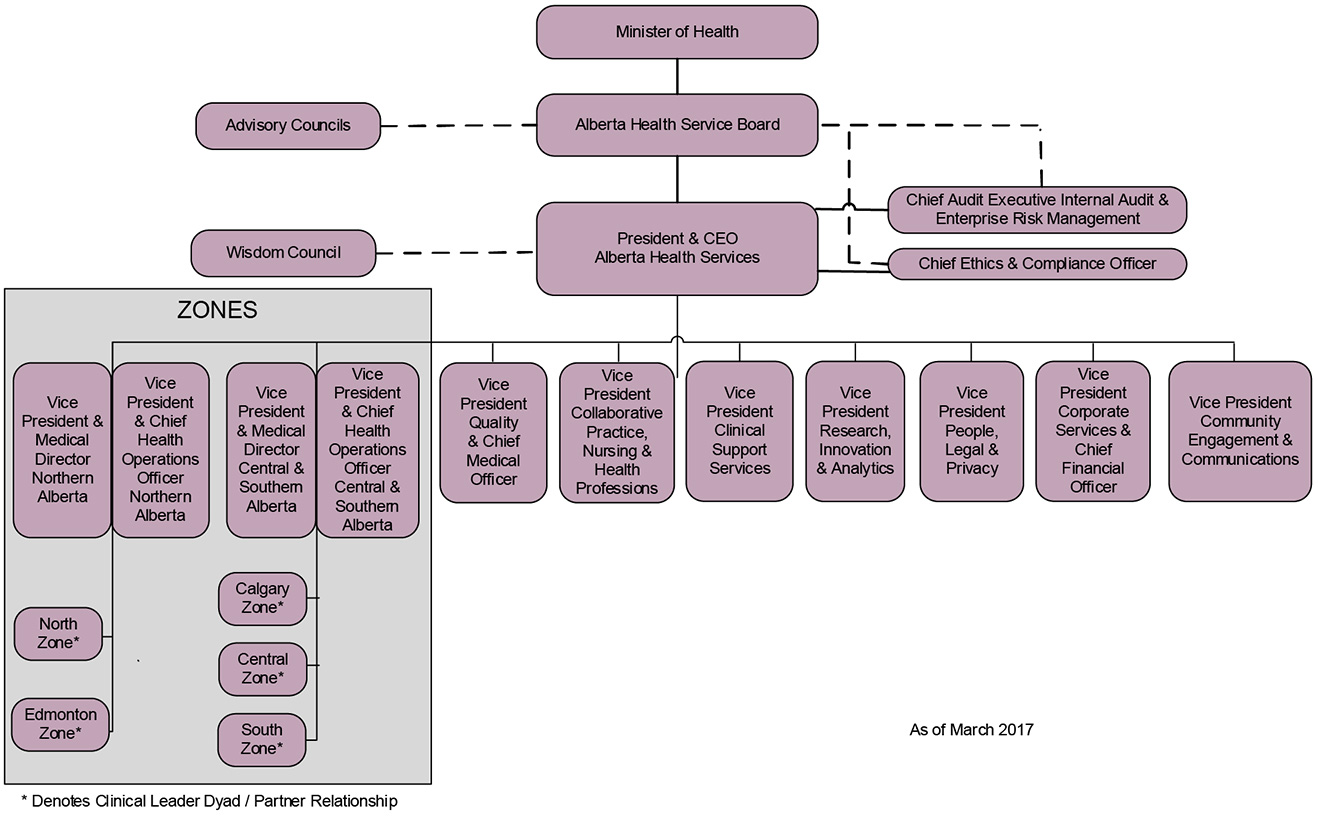 Ahs Organizational Chart