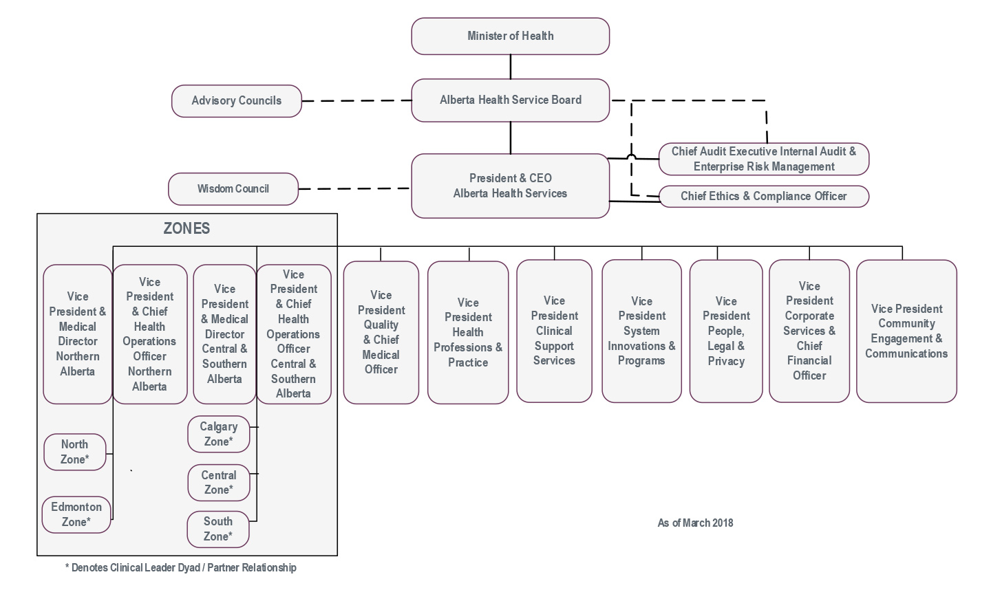 Ahs Organizational Chart