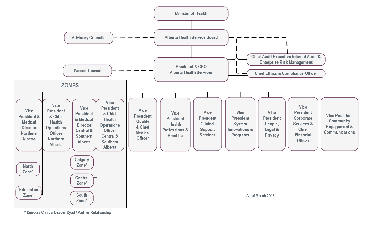 Alberta Health Services Organizational Chart 2017