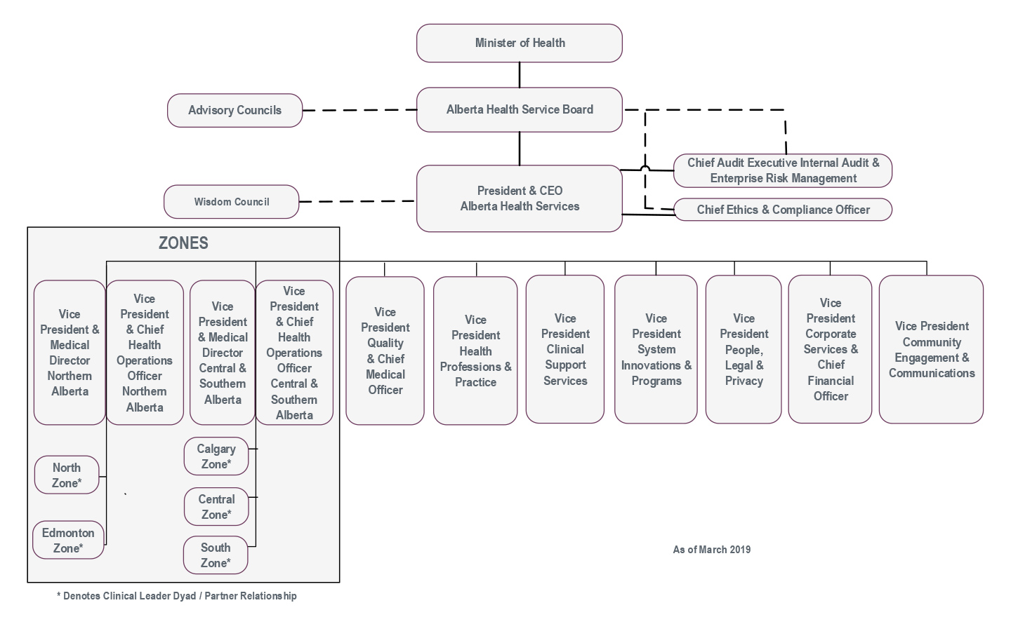 Ahs Organizational Chart