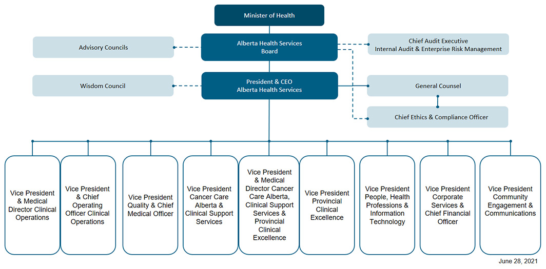 AHS Organizational Structure