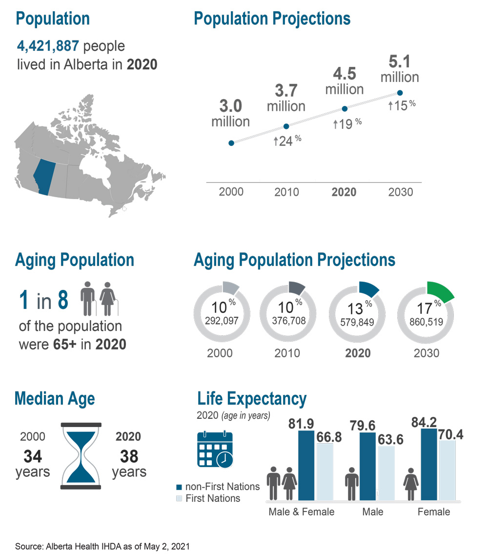 This graphic depicts how Alberta’s population is, and will continue, growing and changing.