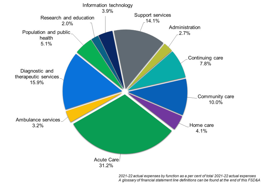 AHS Expenses by Function Pie Graph