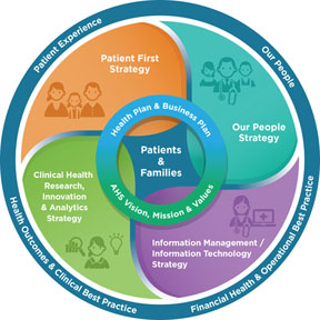 Our Four Foundational Strategies