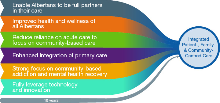 alberta health business plan 2022