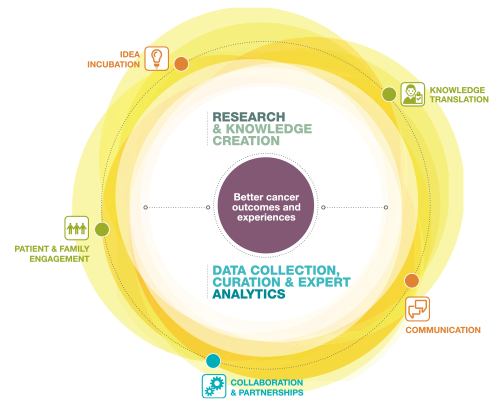 Cancer Research & Analytics Infographic