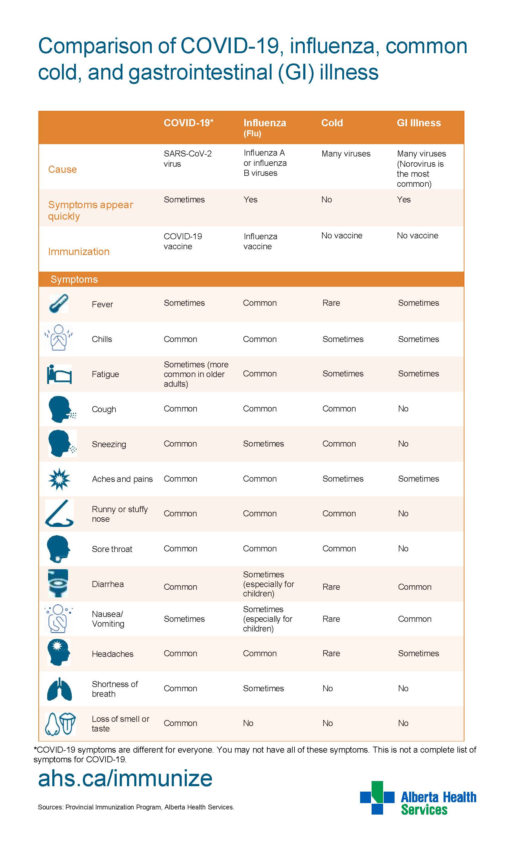 Comparison of COVID-19 Influenza Common cold & Gastrointestinal (GI) Illness